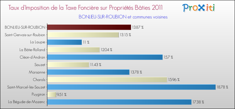 Taux d'imposition de la taxe foncière sur le bati 2011 pour BONLIEU-SUR-ROUBION et les communes proches Comparaison des taux d'imposition de la taxe foncière sur le bati 2011 pour BONLIEU-SUR-ROUBION et les communes voisines