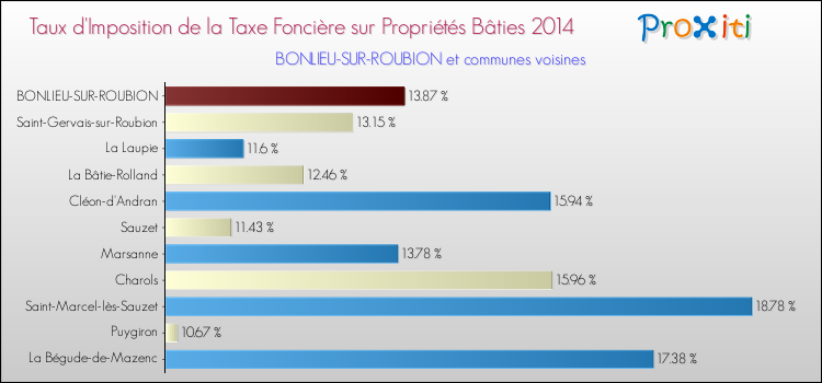 Taux d'imposition de la taxe foncière sur le bati 2014 pour BONLIEU-SUR-ROUBION et les communes proches Comparaison des taux d'imposition de la taxe foncière sur le bati 2014 pour BONLIEU-SUR-ROUBION et les communes voisines