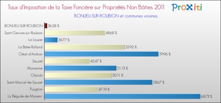 Taux d'imposition de la taxe foncière sur les immeubles et terrains non batis 2011 pour BONLIEU-SUR-ROUBION et les communes proches Comparaison des taux d'imposition de la taxe foncière sur les immeubles et terrains non batis 2011 pour BONLIEU-SUR-ROUBION et les communes voisines