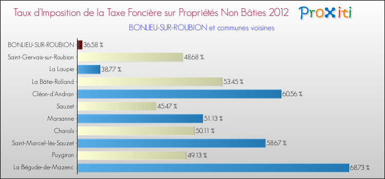 Taux d'imposition de la taxe foncière sur les immeubles et terrains non batis 2012 pour BONLIEU-SUR-ROUBION et les communes proches Comparaison des taux d'imposition de la taxe foncière sur les immeubles et terrains non batis 2012 pour BONLIEU-SUR-ROUBION et les communes voisines