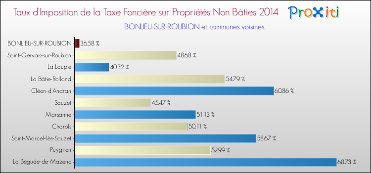 Taux d'imposition de la taxe foncière sur les immeubles et terrains non batis 2014 pour BONLIEU-SUR-ROUBION et les communes proches Comparaison des taux d'imposition de la taxe foncière sur les immeubles et terrains non batis 2014 pour BONLIEU-SUR-ROUBION et les communes voisines