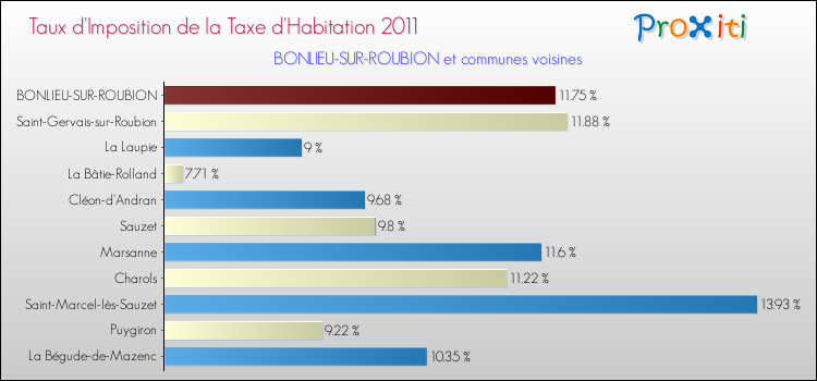 Taux d'imposition de la taxe d'habitation 2011 pour BONLIEU-SUR-ROUBION et les communes proches Comparaison des taux d'imposition de la taxe d'habitation 2011 pour BONLIEU-SUR-ROUBION et les communes voisines