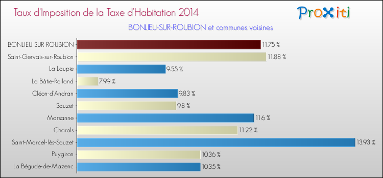 Taux d'imposition de la taxe d'habitation 2014 pour BONLIEU-SUR-ROUBION et les communes proches Comparaison des taux d'imposition de la taxe d'habitation 2014 pour BONLIEU-SUR-ROUBION et les communes voisines