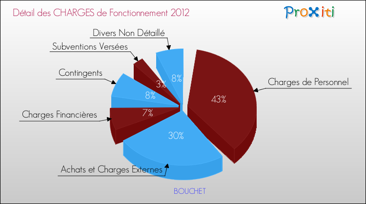 Décomposition des Charges de Fonctionnement 2012 de la commune de BOUCHET Charges de Fonctionnement 2012 pour la commune de BOUCHET