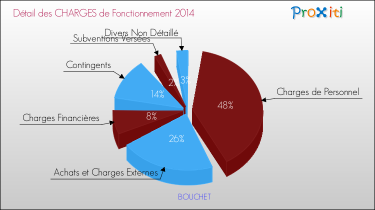 Décomposition des Charges de Fonctionnement 2014 de la commune de BOUCHET Charges de Fonctionnement 2014 pour la commune de BOUCHET