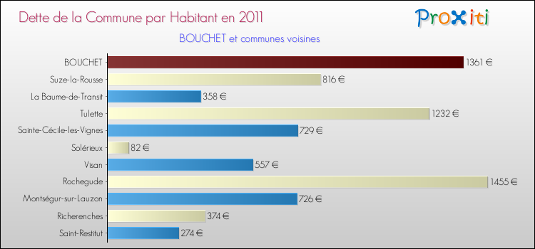 Dette par habitant de la commune en 2011 pour BOUCHET et les communes proches Comparaison de la dette par habitant de la commune en 2011 pour BOUCHET et les communes voisines