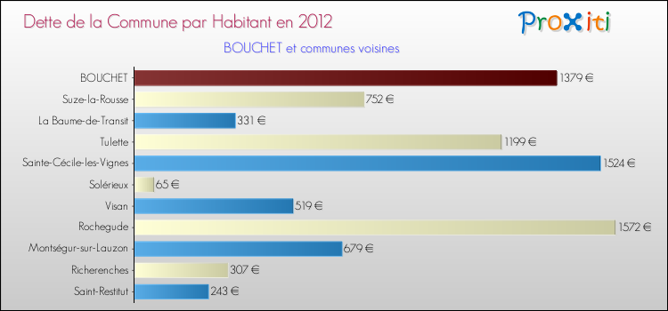 Dette par habitant de la commune en 2012 pour BOUCHET et les communes proches Comparaison de la dette par habitant de la commune en 2012 pour BOUCHET et les communes voisines