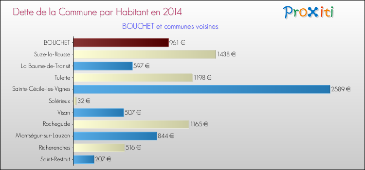 Dette par habitant de la commune en 2014 pour BOUCHET et les communes proches Comparaison de la dette par habitant de la commune en 2014 pour BOUCHET et les communes voisines