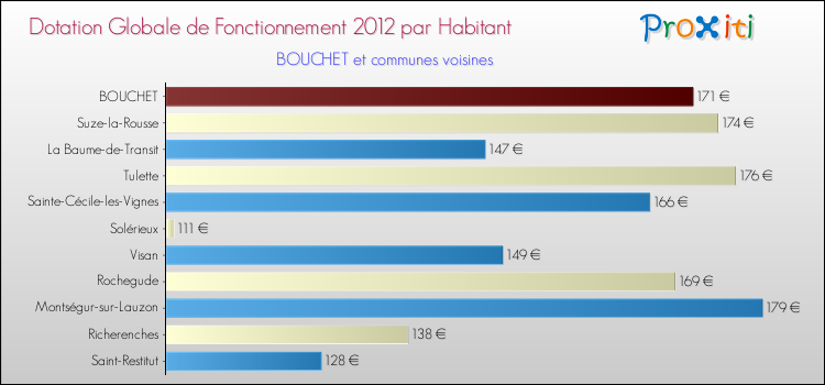 Montant des dotations globales de fonctionnement DGF par Habitant pour BOUCHET et les communes proches Comparaison des des dotations globales de fonctionnement DGF par habitant pour BOUCHET et les communes voisines