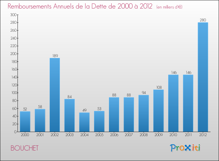 Evolution de l'annuité de la dette pour la commune de BOUCHET de 2000 à 2012 Annuités de la dette pour BOUCHET de 2000 à 2012