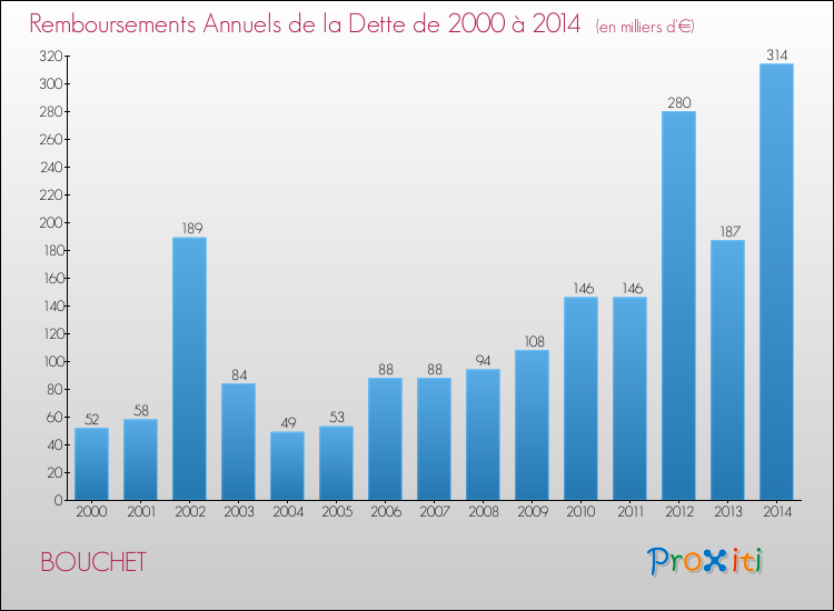 Evolution de l'annuité de la dette pour la commune de BOUCHET de 2000 à 2014 Annuités de la dette pour BOUCHET de 2000 à 2014