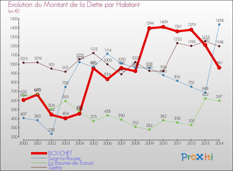 Evolution de la dette par habitant pour la commune de BOUCHET et les communes proches de 2000 à 2014 Comparaison de la dette par habitant pour BOUCHET et les communes voisines de 2000 à 2014