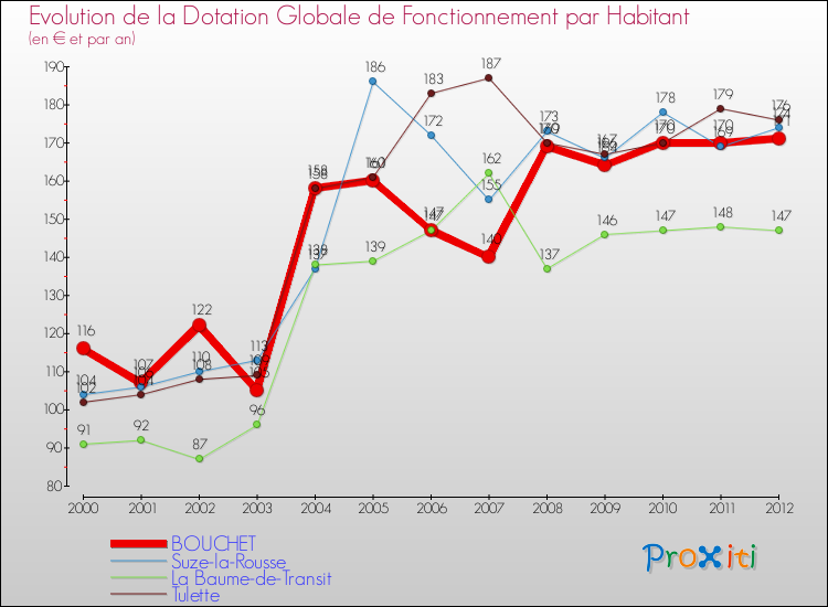 Evolution et montant de la dotation globale de fonctionnement par Habitant pour BOUCHET et les communes proches Comparaison des dotations globales de fonctionnement par habitant pour BOUCHET et les communes voisines