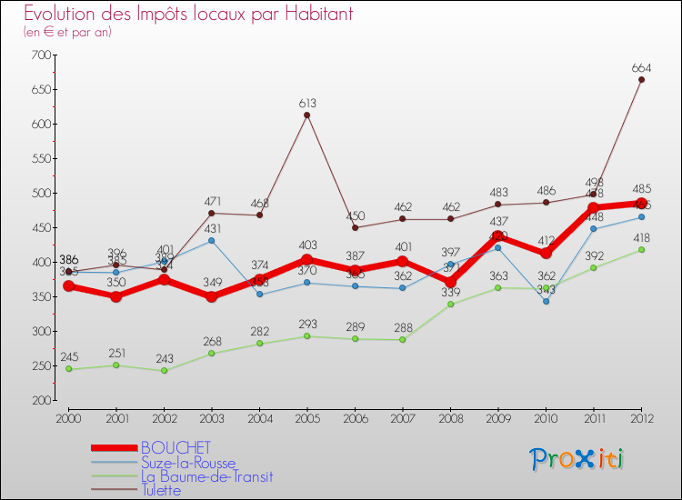 Evolution et montant des impôts locaux par Habitant pour BOUCHET et les communes proches Comparaison des impôts locaux par habitant pour BOUCHET et les communes voisines