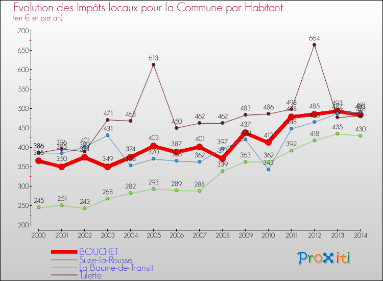 Evolution et montant des impôts locaux par Habitant pour BOUCHET et les communes proches de 2000 à 2014 Comparaison des impôts locaux par habitant pour BOUCHET et les communes voisines de 2000 à 2014
