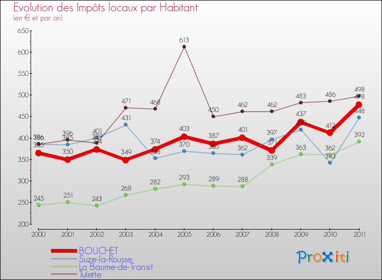 Evolution et montant des impôts locaux par Habitant pour BOUCHET et les communes proches Comparaison des impôts locaux par habitant pour BOUCHET et les communes voisines