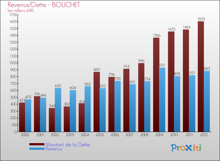 Evolution comparée de la dette et des revenus pour la commune de BOUCHET de 2000 à 2012 Comparaison de la dette et des revenus pour BOUCHET de 2000 à 2012