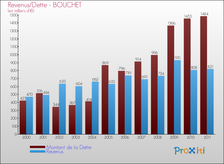 Evolution comparée de la dette et des revenus pour la commune de BOUCHET de 2000 à 2011 Comparaison de la dette et des revenus pour BOUCHET de 2000 à 2011