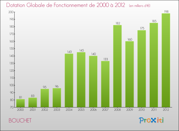 Evolution du montant de la Dotation Globale de Fonctionnement pour la commune de BOUCHET de 2000 à 2012 Evolution du montant de la Dotation Globale de Fonctionnement pour BOUCHET de 2000 à 2012