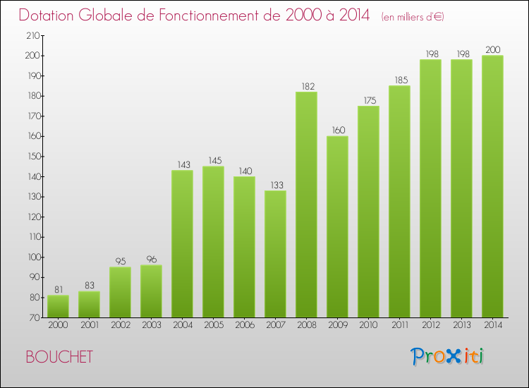 Evolution du montant de la Dotation Globale de Fonctionnement pour la commune de BOUCHET de 2000 à 2014 Evolution du montant de la Dotation Globale de Fonctionnement pour BOUCHET de 2000 à 2014