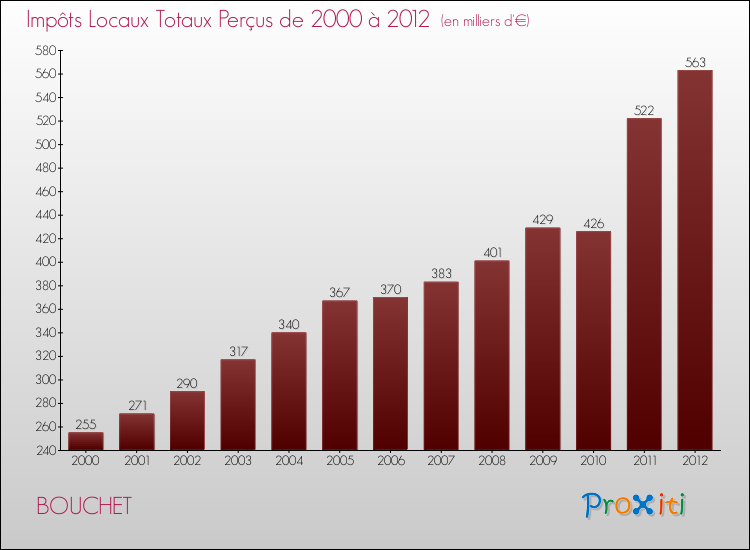 Evolution des Impôts Locaux pour la commune de BOUCHET de 2000 à 2012 Evolution des Impôts Locaux pour BOUCHET de 2000 à 2012