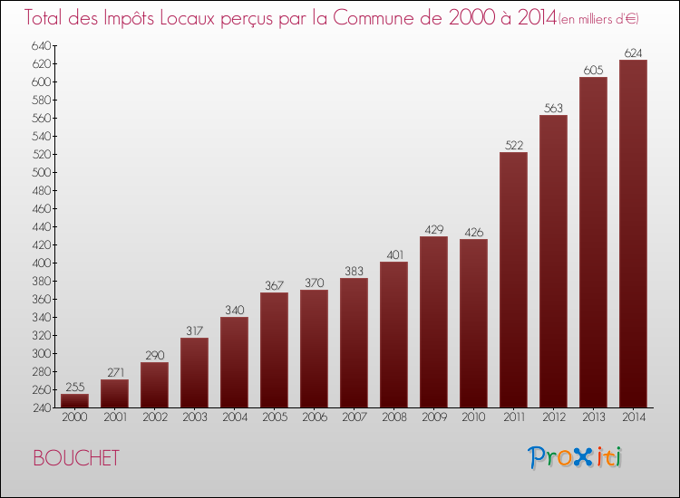 Evolution des Impôts Locaux pour la commune de BOUCHET de 2000 à 2014 Evolution des Impôts Locaux pour BOUCHET de 2000 à 2014