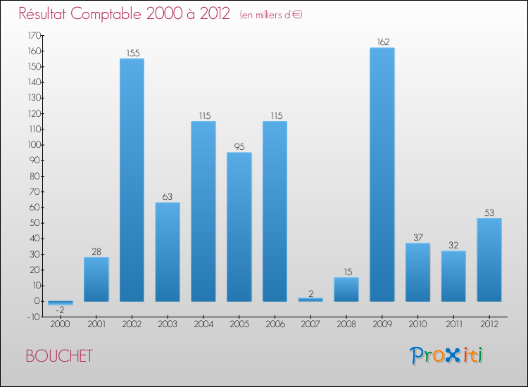 Evolution du résultat comptable pour la commune de BOUCHET de 2000 à 2012 Evolution du résultat comptable pour BOUCHET de 2000 à 2012