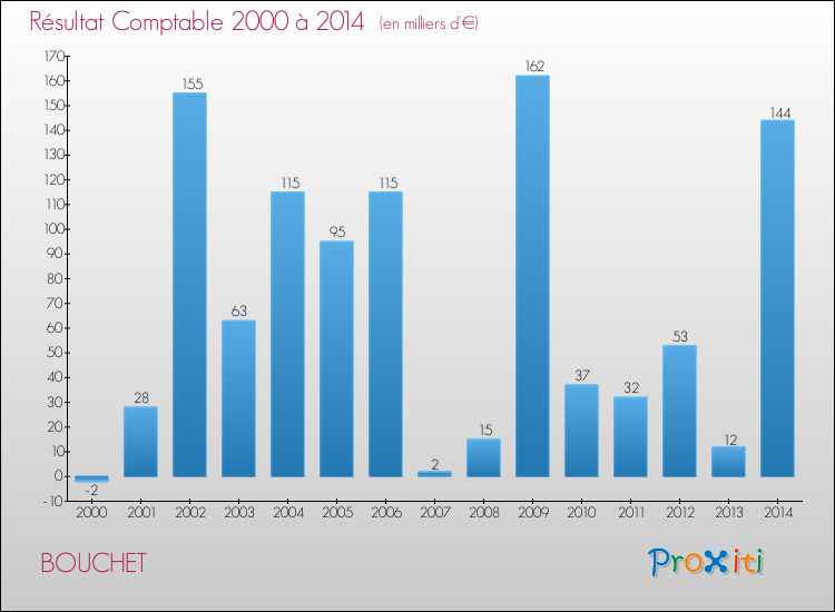 Evolution du résultat comptable pour la commune de BOUCHET de 2000 à 2014 Evolution du résultat comptable pour BOUCHET de 2000 à 2014