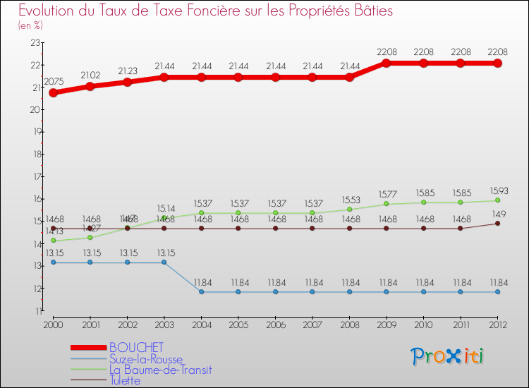 Evolution du taux de la taxe foncière sur le bati pour BOUCHET et les communes proches de 2000 à 2012 Comparaison des taux de taxe foncière sur le bati pour BOUCHET et les communes voisines de 2000 à 2012