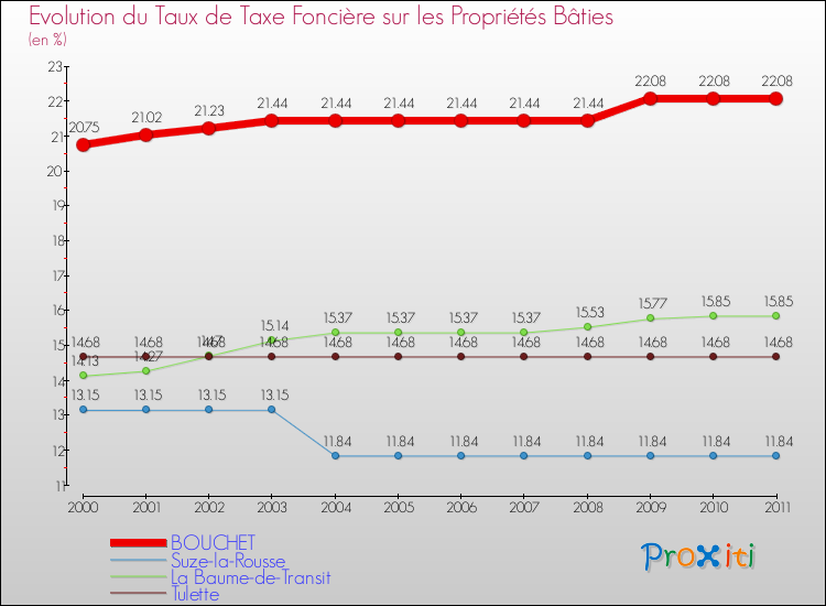 Evolution du taux de la taxe foncière sur le bati pour BOUCHET et les communes proches Comparaison des taux de taxe foncière sur le bati pour BOUCHET et les communes voisines