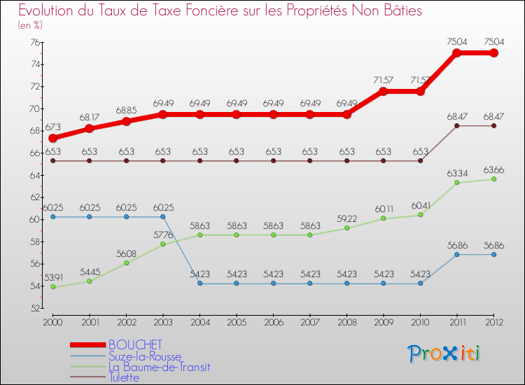 Evolution du taux de la taxe foncière sur les immeubles et terrains non batis pour BOUCHET et les communes proches de 2000 à 2012 Comparaison des taux de la taxe foncière sur les immeubles et terrains non batis pour BOUCHET et les communes voisines de 2000 à 2012