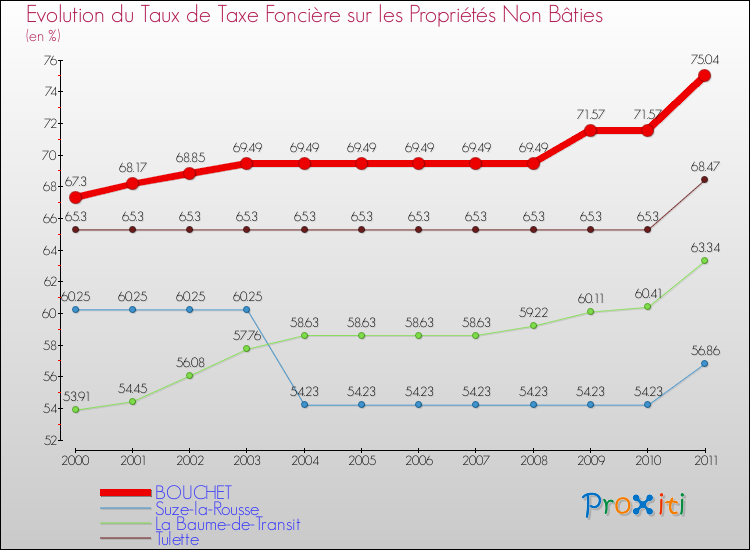 Evolution du taux de la taxe foncière sur les immeubles et terrains non batis pour BOUCHET et les communes proches Comparaison des taux de la taxe foncière sur les immeubles et terrains non batis pour BOUCHET et les communes voisines