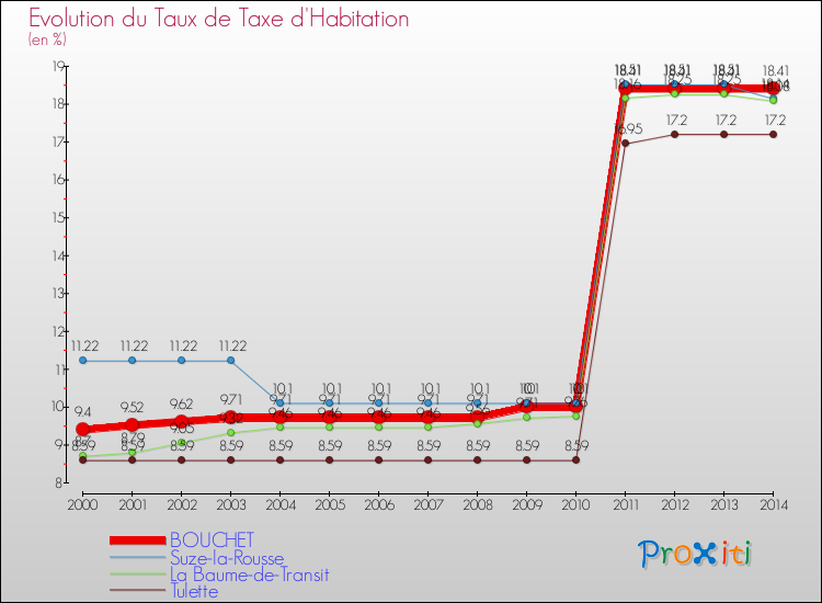 Evolution du taux de la taxe d'habitation pour BOUCHET et les communes proches de 2000 à 2014 Comparaison des taux de la taxe d'habitation pour BOUCHET et les communes voisines de 2000 à 2014