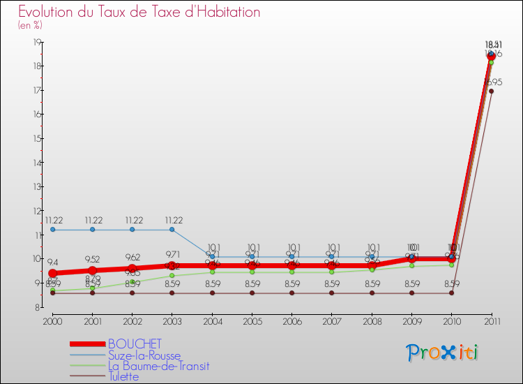 Evolution du taux de la taxe d'habitation pour BOUCHET et les communes proches Comparaison des taux de la taxe d'habitation pour BOUCHET et les communes voisines