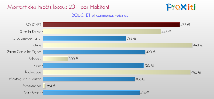 Montant des impôts locaux par Habitant pour BOUCHET et les communes proches Comparaison des impôts locaux par habitant pour BOUCHET et les communes voisines