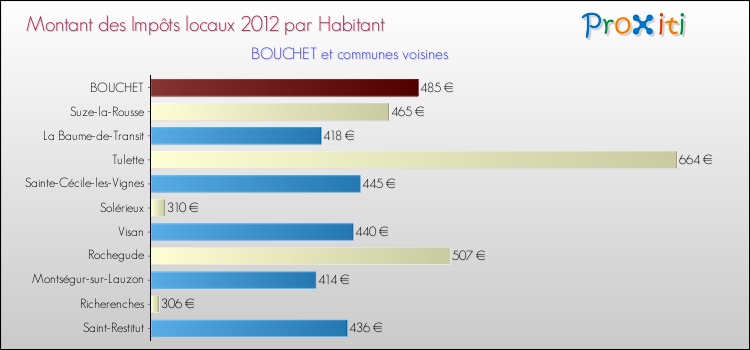 Montant des impôts locaux par Habitant pour BOUCHET et les communes proches Comparaison des impôts locaux par habitant pour BOUCHET et les communes voisines
