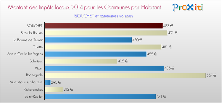 Montant des impôts locaux par Habitant pour BOUCHET et les communes proches en 2014 Comparaison des impôts locaux par habitant pour BOUCHET et les communes voisines en 2014