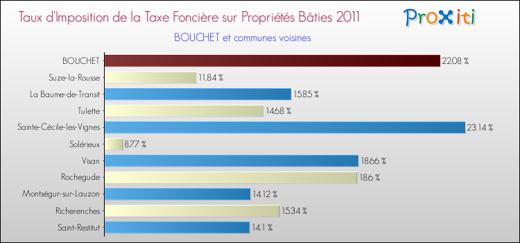 Taux d'imposition de la taxe foncière sur le bati 2011 pour BOUCHET et les communes proches Comparaison des taux d'imposition de la taxe foncière sur le bati 2011 pour BOUCHET et les communes voisines