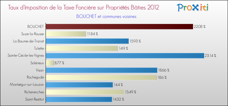 Taux d'imposition de la taxe foncière sur le bati 2012 pour BOUCHET et les communes proches Comparaison des taux d'imposition de la taxe foncière sur le bati 2012 pour BOUCHET et les communes voisines
