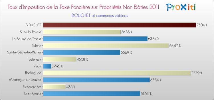 Taux d'imposition de la taxe foncière sur les immeubles et terrains non batis 2011 pour BOUCHET et les communes proches Comparaison des taux d'imposition de la taxe foncière sur les immeubles et terrains non batis 2011 pour BOUCHET et les communes voisines