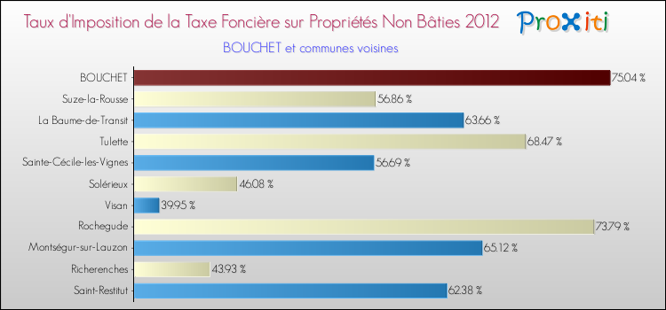 Taux d'imposition de la taxe foncière sur les immeubles et terrains non batis 2012 pour BOUCHET et les communes proches Comparaison des taux d'imposition de la taxe foncière sur les immeubles et terrains non batis 2012 pour BOUCHET et les communes voisines