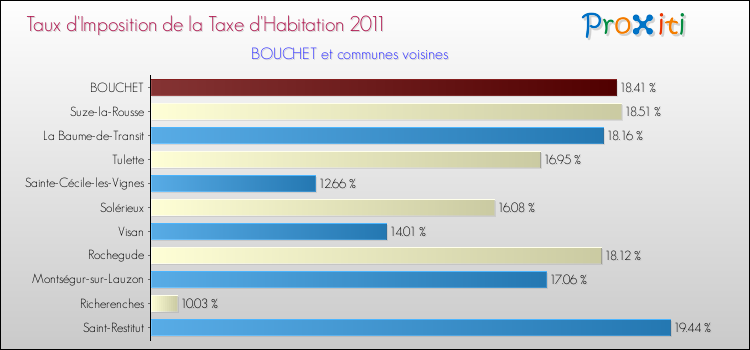 Taux d'imposition de la taxe d'habitation 2011 pour BOUCHET et les communes proches Comparaison des taux d'imposition de la taxe d'habitation 2011 pour BOUCHET et les communes voisines