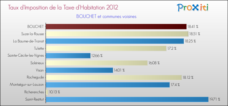 Taux d'imposition de la taxe d'habitation 2012 pour BOUCHET et les communes proches Comparaison des taux d'imposition de la taxe d'habitation 2012 pour BOUCHET et les communes voisines