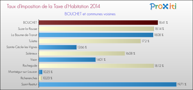 Taux d'imposition de la taxe d'habitation 2014 pour BOUCHET et les communes proches Comparaison des taux d'imposition de la taxe d'habitation 2014 pour BOUCHET et les communes voisines