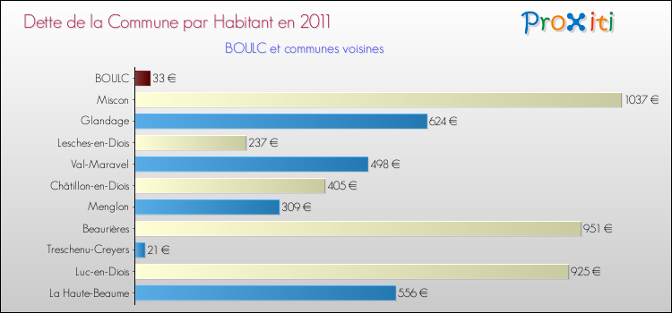 Dette par habitant de la commune en 2011 pour BOULC et les communes proches Comparaison de la dette par habitant de la commune en 2011 pour BOULC et les communes voisines
