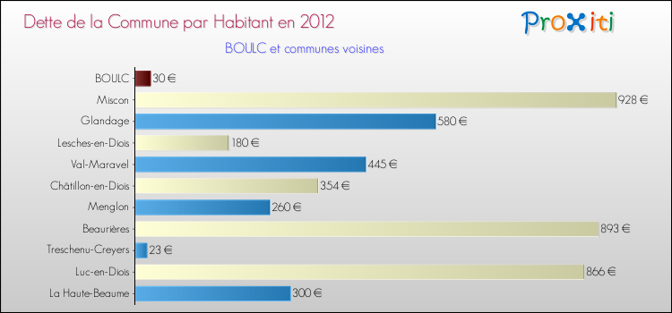 Dette par habitant de la commune en 2012 pour BOULC et les communes proches Comparaison de la dette par habitant de la commune en 2012 pour BOULC et les communes voisines
