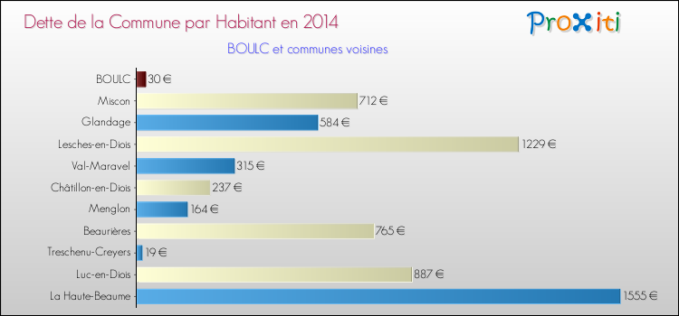 Dette par habitant de la commune en 2014 pour BOULC et les communes proches Comparaison de la dette par habitant de la commune en 2014 pour BOULC et les communes voisines