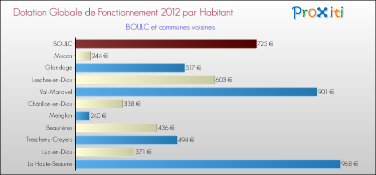Montant des dotations globales de fonctionnement DGF par Habitant pour BOULC et les communes proches Comparaison des des dotations globales de fonctionnement DGF par habitant pour BOULC et les communes voisines