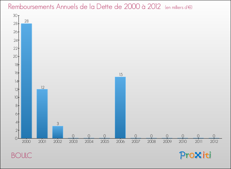 Evolution de l'annuité de la dette pour la commune de BOULC de 2000 à 2012 Annuités de la dette pour BOULC de 2000 à 2012