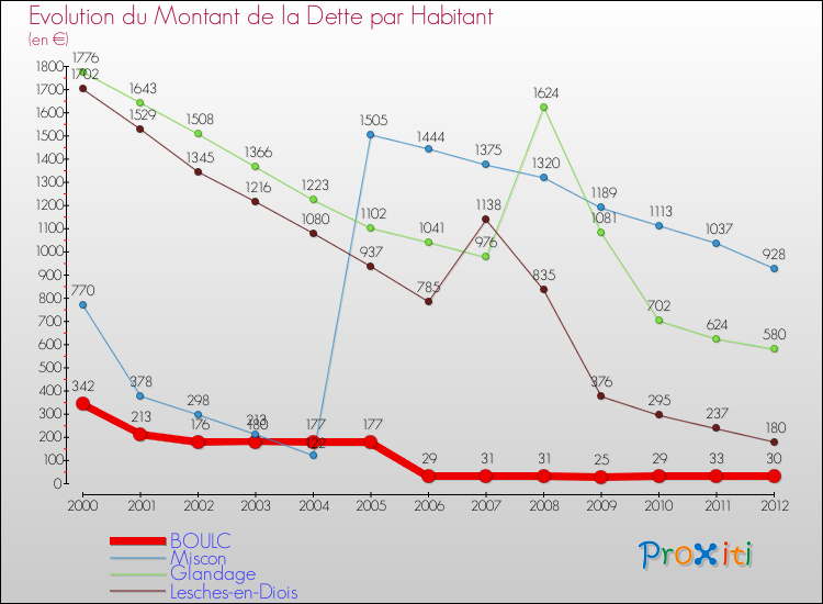 Evolution de la dette par habitant pour la commune de BOULC et les communes proches de 2000 à 2012 Comparaison de la dette par habitant pour BOULC et les communes voisines de 2000 à 2012